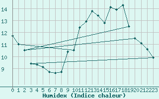 Courbe de l'humidex pour Courcouronnes (91)