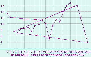 Courbe du refroidissement olien pour Roanne (42)