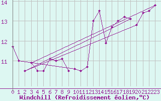 Courbe du refroidissement olien pour Kleine-Brogel (Be)
