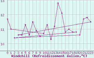 Courbe du refroidissement olien pour Barcelona