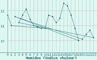 Courbe de l'humidex pour Porquerolles (83)