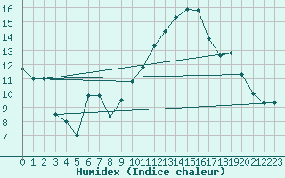 Courbe de l'humidex pour Chlef