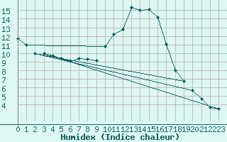 Courbe de l'humidex pour Nancy - Essey (54)