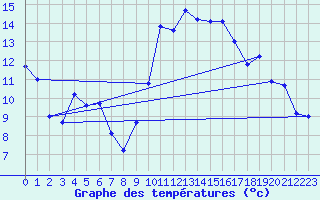 Courbe de tempratures pour Sines / Montes Chaos