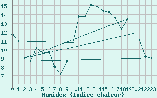 Courbe de l'humidex pour Sines / Montes Chaos