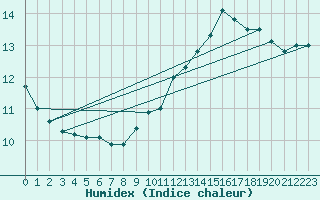 Courbe de l'humidex pour Tarbes (65)