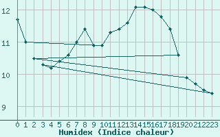 Courbe de l'humidex pour Weihenstephan