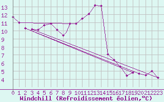 Courbe du refroidissement olien pour Linton-On-Ouse