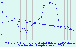 Courbe de tempratures pour Berson (33)