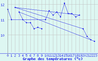 Courbe de tempratures pour Strasbourg (67)