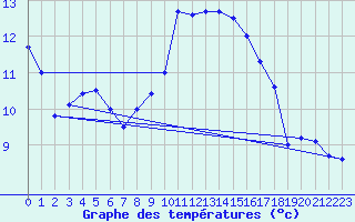 Courbe de tempratures pour Avord (18)