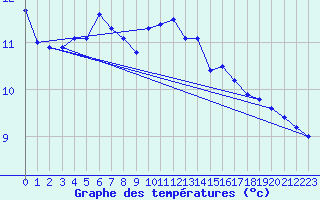 Courbe de tempratures pour Halten Fyr