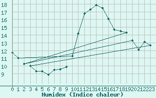 Courbe de l'humidex pour Zalau