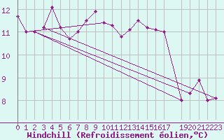 Courbe du refroidissement olien pour Zeebrugge