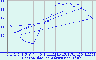 Courbe de tempratures pour Ile de Groix (56)