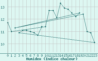 Courbe de l'humidex pour Lorient (56)