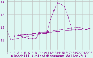 Courbe du refroidissement olien pour Lahr (All)