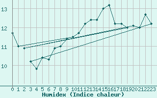 Courbe de l'humidex pour Le Talut - Belle-Ile (56)