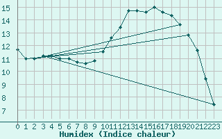 Courbe de l'humidex pour Guidel (56)