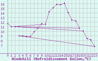 Courbe du refroidissement olien pour Hoernli