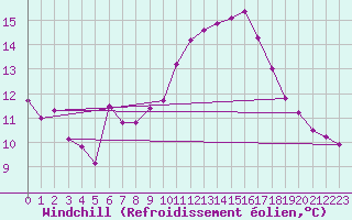 Courbe du refroidissement olien pour La Fretaz (Sw)
