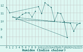 Courbe de l'humidex pour Ile d'Yeu - Saint-Sauveur (85)