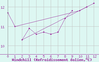 Courbe du refroidissement olien pour Le Havre - Octeville (76)