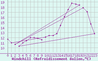 Courbe du refroidissement olien pour Saint-Nazaire (44)