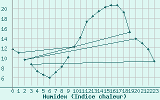 Courbe de l'humidex pour Yecla