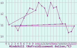 Courbe du refroidissement olien pour Dudince
