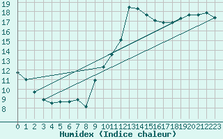Courbe de l'humidex pour Epinal (88)
