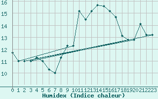 Courbe de l'humidex pour Capo Carbonara