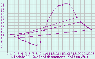 Courbe du refroidissement olien pour Rmering-ls-Puttelange (57)