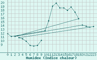 Courbe de l'humidex pour Lagarrigue (81)