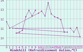 Courbe du refroidissement olien pour Weiden