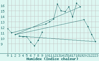 Courbe de l'humidex pour Orly (91)