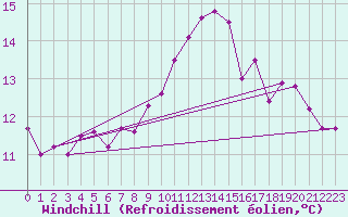 Courbe du refroidissement olien pour Landivisiau (29)