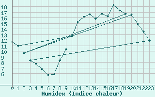 Courbe de l'humidex pour Sgur-le-Chteau (19)