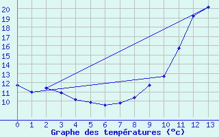 Courbe de tempratures pour Reventin (38)