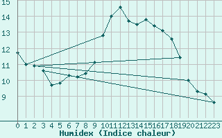 Courbe de l'humidex pour Nice (06)