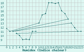 Courbe de l'humidex pour Gafsa