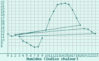 Courbe de l'humidex pour Tours (37)