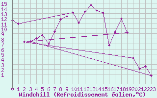 Courbe du refroidissement olien pour Eggishorn