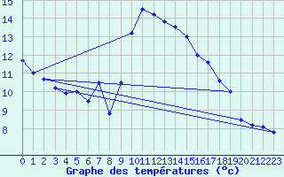 Courbe de tempratures pour Belfort-Dorans (90)
