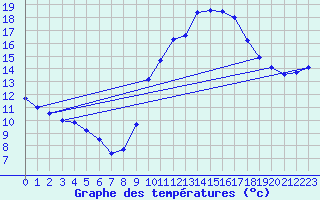 Courbe de tempratures pour Lagrasse (11)