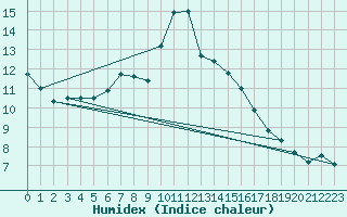 Courbe de l'humidex pour Les Charbonnires (Sw)