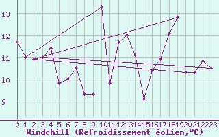 Courbe du refroidissement olien pour Evian - Sionnex (74)