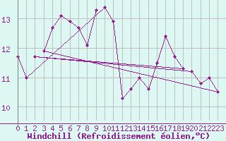 Courbe du refroidissement olien pour Marina Di Ginosa