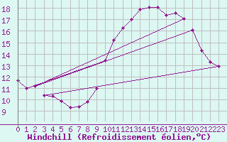 Courbe du refroidissement olien pour Pomrols (34)