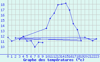 Courbe de tempratures pour Hyres (83)